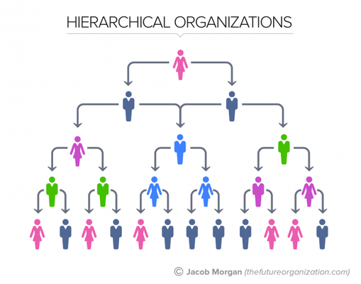 <p>Hierarchical Structure </p>