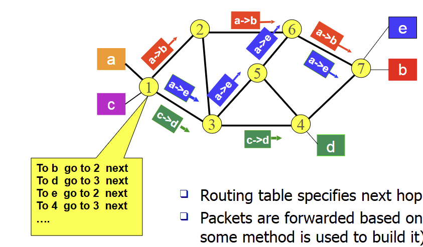 <ol><li><p>packet has header with destination, no preestablished path</p></li><li><p>switch reads packet destination</p></li><li><p>switch checks routing table</p><ol><li><p>tells packet next hop based on destination</p></li></ol></li><li><p>packet is forwarded, routed independently</p></li></ol><p></p><p>multiple routes: can also be rerouted if there is an error </p><p></p>
