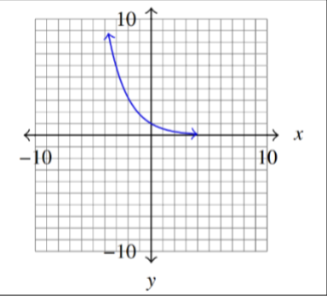 <p>f(x) = (1/b)^x = b^-x</p><p>for b > 1 </p><p>Domain: (-∞, ∞)</p>