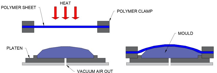 <p>Vacuum forming process</p>