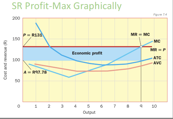 <p>How to get the economic profit with the graph</p>