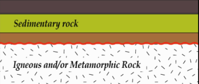<p><strong>Unconformities</strong><span> are surfaces that represent periods of erosion or non-deposition, like missing pages of the geologic history book. Which of the following </span><strong>types of unconformity</strong><span> is illustrated in the figure below?</span></p>