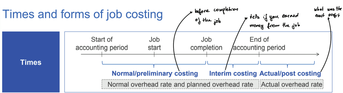 <ul><li><p>normal/preliminary costing</p><ul><li><p>until job completion</p></li><li><p>production program, negotiation or price policy planning</p></li><li><p>normal & planned overhead rate</p></li></ul></li><li><p>interim costing</p><ul><li><p>promptly after job completion</p></li><li><p>cost & profit control</p></li></ul></li><li><p>actual/post costing</p><ul><li><p>after the end of the accounting period</p></li><li><p>inventory valuation, costs, and profit control</p></li><li><p>actual overhead rate</p></li></ul></li></ul><p></p>