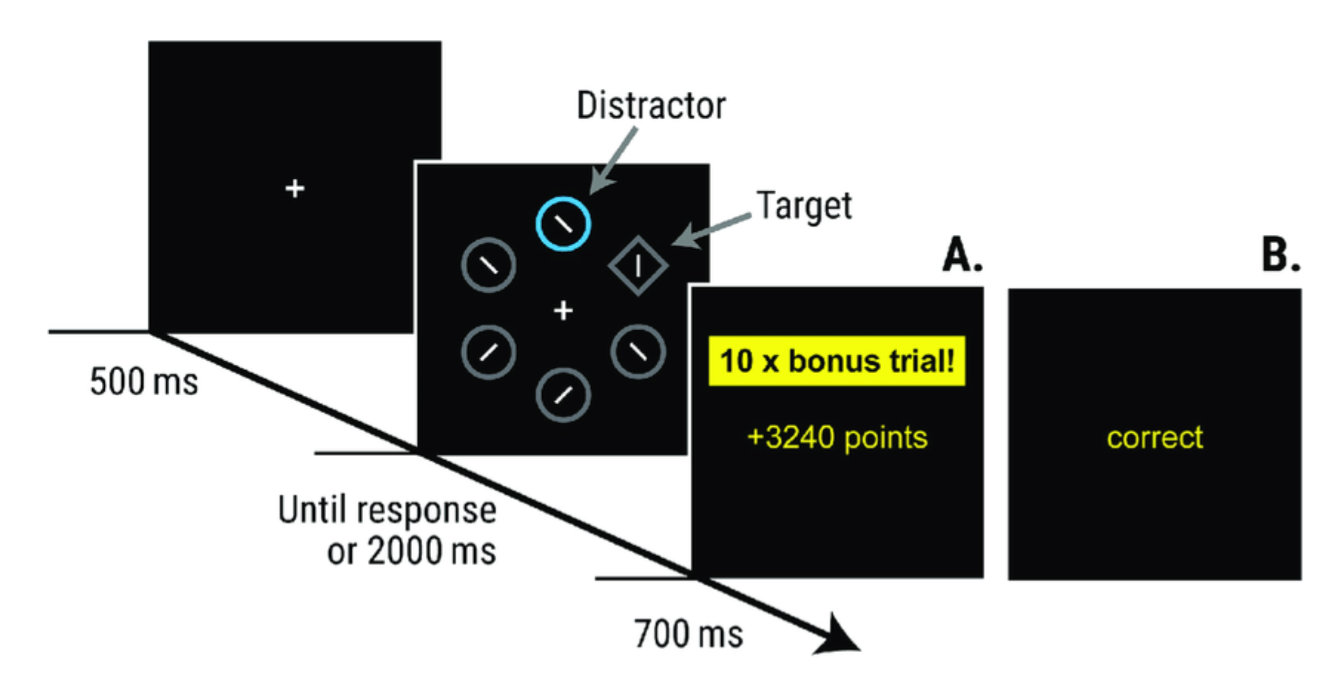 <ul><li><p><span>People are very good @ learning what predicts a reward</span></p><ul><li><p><span><strong>VMAC</strong>: participants asked to identify a symbol in the target next to the distractor</span></p><ul><li><p><span>Symbol was either a horizontal or vertical line</span></p></li><li><p><span>2 types of distractors; high contrast & low contrast</span></p></li><li><p><span>Identify correct symbol in the target when the high contrast distractor is present --> bonus points</span></p></li><li><p><span><u>Addiction</u>: people are distracted by high-value cue much more, @ the detriment of their performance @ identifying the target</span></p><ul><li><p><span>Only need to stare at the target and <em>not </em>the distractor to perform well</span></p></li><li><p><span>Those that learn cues associated w/ reward more easily are very readily distracted by the distraction cue</span></p><ul><li><p><span>Not able to ignore the reward cue, even though it is detrimental to performance</span></p></li></ul></li></ul></li></ul></li></ul></li></ul><p></p>