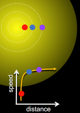 <p><span style="background-color: transparent;">Before: assumed that the mass is concentrated in the centre</span></p><p><span style="background-color: transparent;">Instead of most of mass being in the centre, but actually spread out, well beyond what we can see</span></p><ul><li><p><span style="background-color: transparent; color: yellow;">The speed only has to resist the pull of gravity of everything in its orbit circles&nbsp;</span></p></li><li><p><span style="background-color: transparent;">Objects have to resist the gravity of more and more mass when getting further away from the centre</span></p></li></ul><p></p>