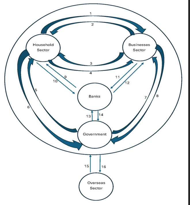 <p>you NEED to know the <span style="font-family: Aptos, sans-serif;"> flows in a 5-sector flow chart</span></p>