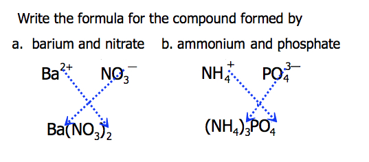 <ul><li><p>Step 1: Write the cation symbol, followed by the anion symbol</p></li><li><p>Step 2: Write each ion's charge (use the ion charges data sheet)</p></li><li><p>Step 3: Balance the charges so total positive charge equals total negative charge</p></li><li><p>Step 4: Write the balancing ratio as subscripts and drop the charges</p></li><li><p>For polyatomic ions needing a subscript, place the ion in brackets with the subscript outside, e.g. Mg(OH)₂</p></li><li><p>Al₂O₃</p></li></ul><p></p>