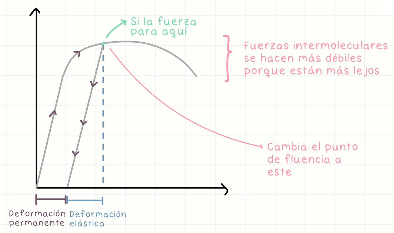 El material recupera parte de la deformación pero no completamente