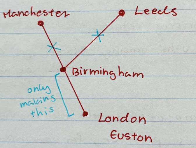 <ul><li><p><strong><u>HS2 railway (Big project fail)</u></strong></p></li></ul><p>→ UK only has 1 high speed train track London → Channel Tunel</p><p>→ HS2 was planned to reduce the “North-South divide”</p><p>→ Aim: faster travel times to Manchester (1h) and Leeds (50min)</p><p>→ <mark data-color="#6cda90" style="background-color: rgb(108, 218, 144); color: inherit;">original £50bn budget will increase to £100bn</mark></p><p></p><ul><li><p><strong><u>Cambridge N+S  (small successful project)</u></strong></p></li></ul><p>→ 2 new railway stations for Biomedical centre + Cambridge science parks</p><p></p>