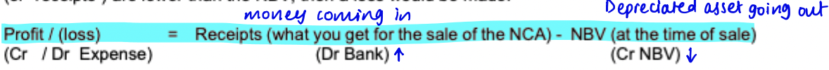 <p>receipts (money from sale of NCA) - NBV (at time of sale)</p>