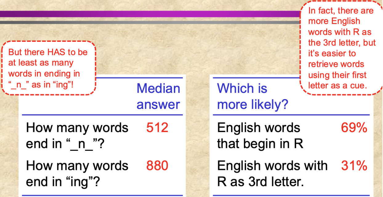 <p><span style="background-color: transparent;">One important quantity that people must estimate is the probability of events</span></p><ul><li><p><span style="background-color: transparent;">People often estimate probability on the basis of examples of the event that are readily available in memory</span></p><ul><li><p><span style="background-color: transparent;">But when we remember is not always more probable</span></p></li></ul></li></ul><p></p>