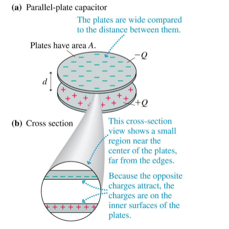 <p>parallel plate capacitor </p>