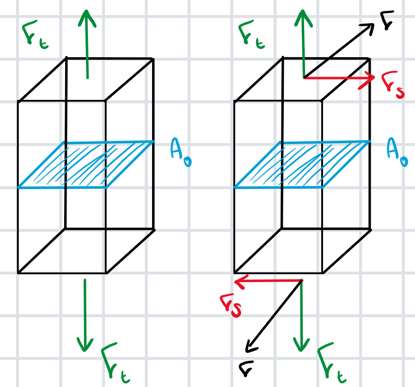 <ul><li><p>Tensile</p></li></ul><p>$$\sigma=\frac{F_{t}}{A_0}$$</p><ul><li><p>Shear</p></li></ul><p>$$\tau=\frac{F_{s}}{A_0}$$ </p><p></p>