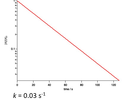 <p>the slope of the straight line would be the rate </p>