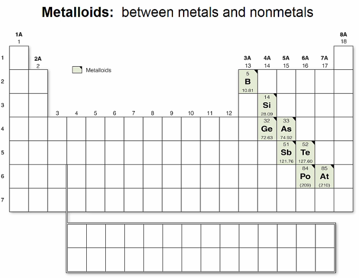 <p>Metalloids</p>