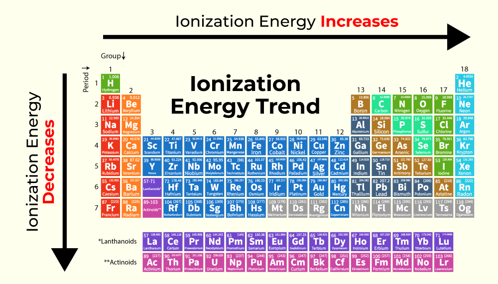 <p>the minimum energy required to move an electron from an isolated, gaseous atom or ion.</p>