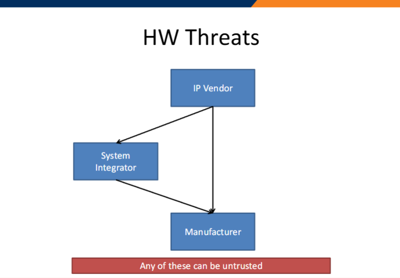 <p>IP Vendors: IP Trust</p><p>System Integrator: IP Piracy System Trust</p><p>Manufacturer: IC Trust, IC Piracy, Secure Manufacturing Test</p>