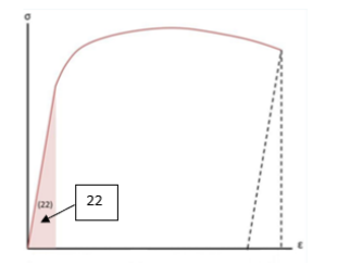 <p>For the σ vs. ε figure below, which material property is denoted by the area via #22</p>