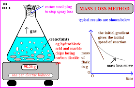 <p>Change in mass/time taken</p><p>Used when gas is produced (grams per second g/s)</p><p>Measures decrease in mass due to loss of gas</p>