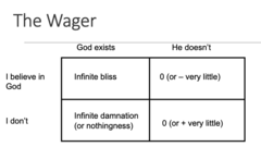 <p>The benefits of believing in God are so great that it's worth doing even if there is a minute chance he's real</p><p>Flaws: There are many Gods, worship requires commitment</p>