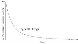 <p>high initial mortality</p>