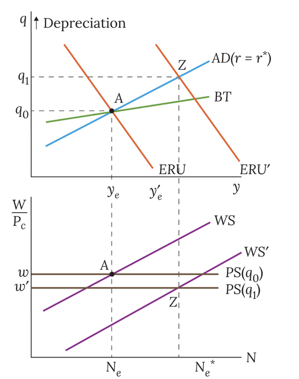 <p>positive supply shock via WS </p>