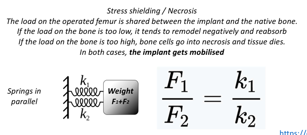 <p>The load on the operated femur is shared between the implant and the native bone. If the load on the bone is too low, it tends to remodel negatively and reabsorb If the load on the bone is too high, bone cells go into necrosis and tissue dies. In both cases, the implant gets mobilised</p>