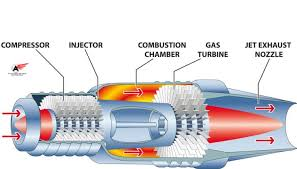<p>• High <strong>Power Output</strong> per engine</p><p>• better <strong>Power-to-Weight </strong>Ratio (High power, Low weight)</p><p>• <u>Small</u> Frontal Area (<span data-name="arrow_down" data-type="emoji">⬇</span><strong>Drag</strong>)</p><p>• <u>Low</u> Fuel <strong>Consumption </strong>at high altitudes</p><p>• <u>High</u> overall <strong>Efficiency </strong>&amp; <strong>Reliability</strong></p>