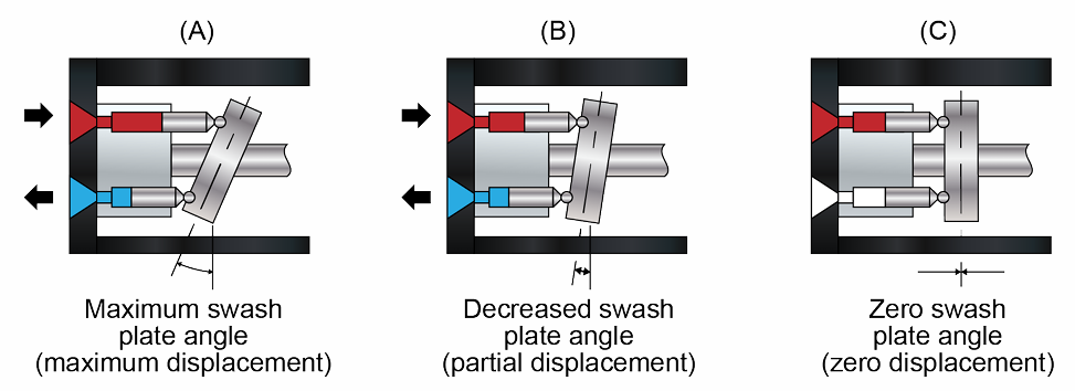 <p>Wobble (Swash) plate </p>