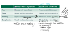 <p>boerhaave syndrome</p><p>think of malllory as a young small girll, much weaker than a big boar pig (boerhaave syndrome), so mallory weiss- only supefiaical tear, heals spontaneously</p><p>whereas boerhave- seriuos complications</p>