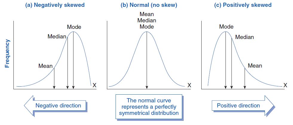 <p>Skew</p>