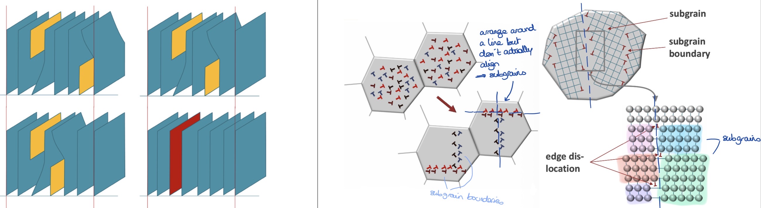<p>Occurs at <strong>low</strong> <strong>temperatures</strong></p><p></p><ul><li><p><strong>polygonisation</strong></p></li></ul><p>→ edge dislocations with the same sign arrange themselves into subgrain boundaries (small angle)</p><p></p><ul><li><p><strong>annihilation: <u>small</u> reduction of dislocation density</strong></p></li></ul><p>→ edge / screw dislocations with opposite signs cancel out</p><p><u>Scenario 1</u>: edge dislocations with same dislocation line but different slip planes</p><p>→ atoms diffuse to region of tensions (in between the 2 edge dislocations) which cancels both of them, leading to a normal crystal lattice</p><p></p><p><u>Scenario 2</u>: an edge dislocation encounters an obstacle on its path</p><p>→ the dislocation climbs up to another slip plane with diffusion</p><p>→ if it meets another dislocation with opposite sign on this slip plane, they cancel out</p><p></p><p><u>Scenario 3</u>: a screw dislocation changes its slip plane by cross-slip</p><p>→ a screw dislocation goes onto another slip plane by cross-slip and can cancel out if it encounters another dislocation with opposite sign</p>