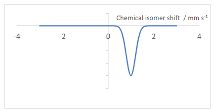 <p>Plots gamma ray transmission against chemical isomer shift.</p>