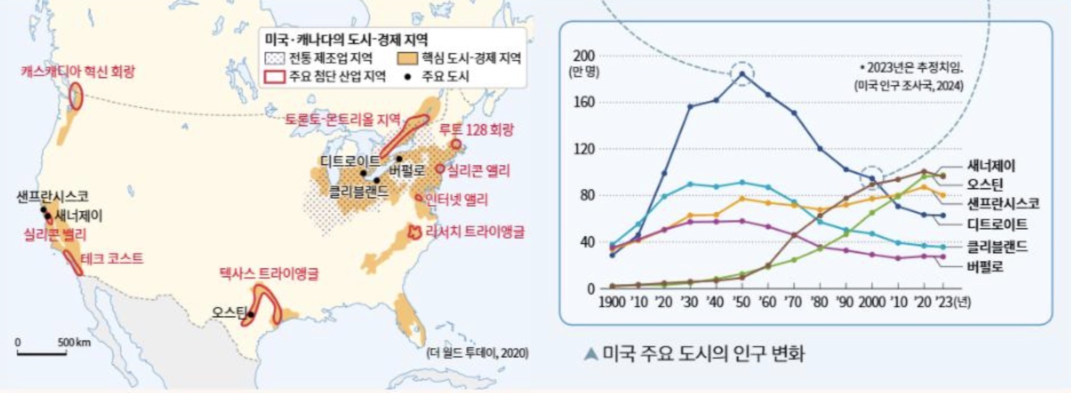 <p>산업 구조 변화 대응 X -> 몰락한 도시</p>