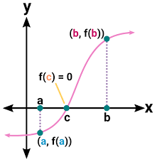 <ol><li><p>If a fcn is continuous</p></li><li><p>and f(a) DOES NOT EQUAL f(b)</p></li><li><p>then there is a value c such that if a < c < b then f(a) < f( c) < f(b)</p></li></ol><p></p>
