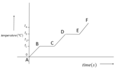 <p>Electrical heater is still doing work raising </p><p>the internal energy of the ice at a uniform rate </p><p>BUT the temperature is not rising. The hidden </p><p>(latent) energy is heating the ice, changing its </p><p>state from solid to liquid.</p><p>The change in density from solid to liquid is </p><p>small</p><p>Energy being used to break intermolecular forces not increase temp</p><p>MELTING POINT</p>