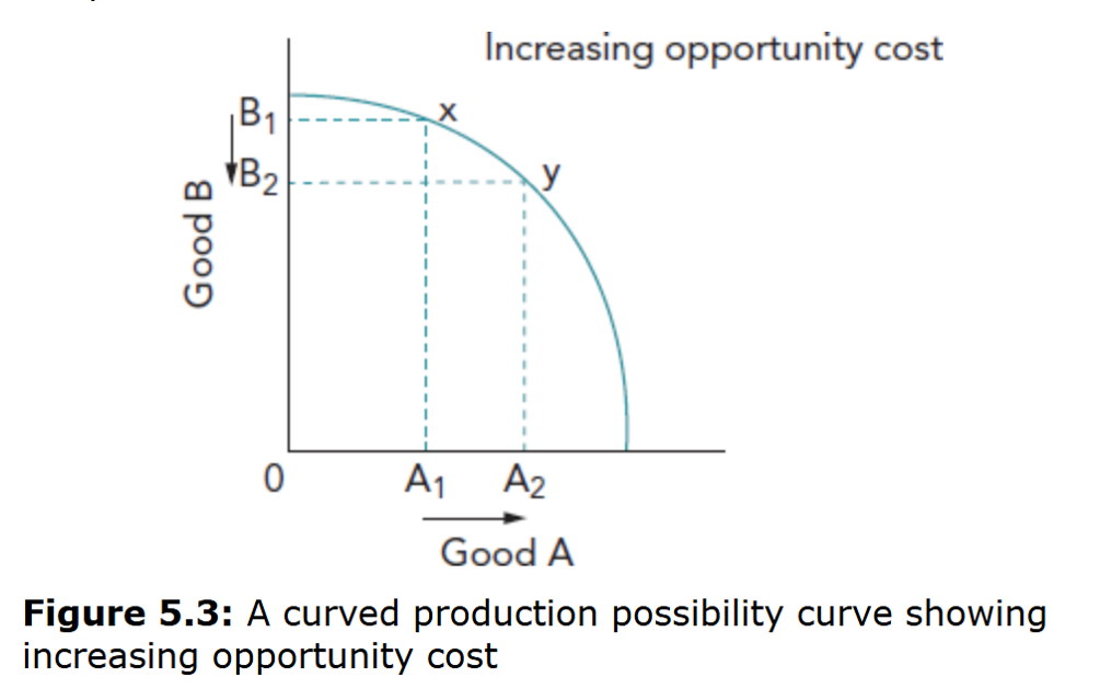 <p>A concave PPC shows increasing opportunity cost: as production moves toward one good, more and more of the other must be given up because resources are not perfectly adaptable.</p>