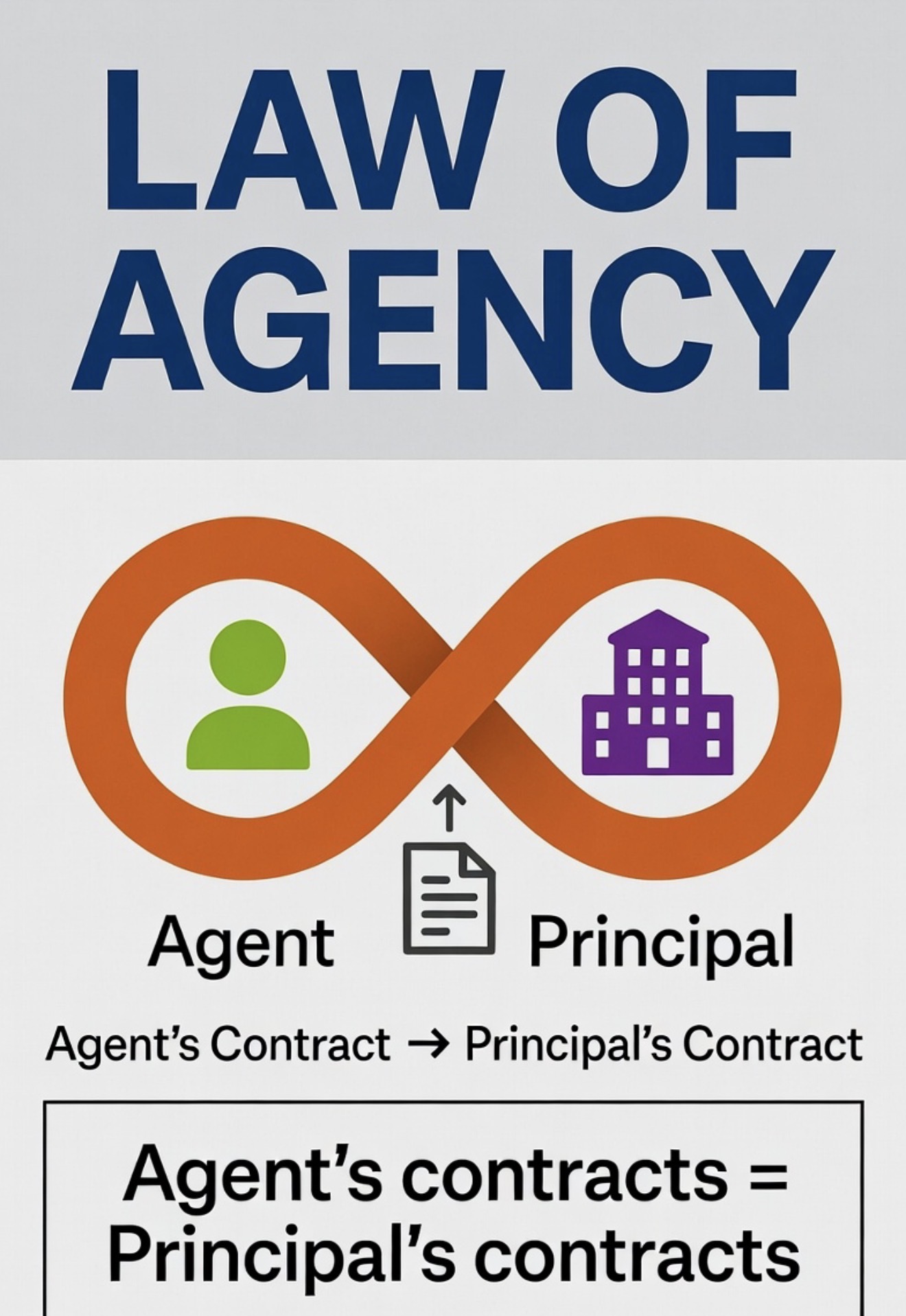 <p>Contracts made by the agent are considered to be contracts of the principal. The principal is liable for the statements and actions of their agents.</p>