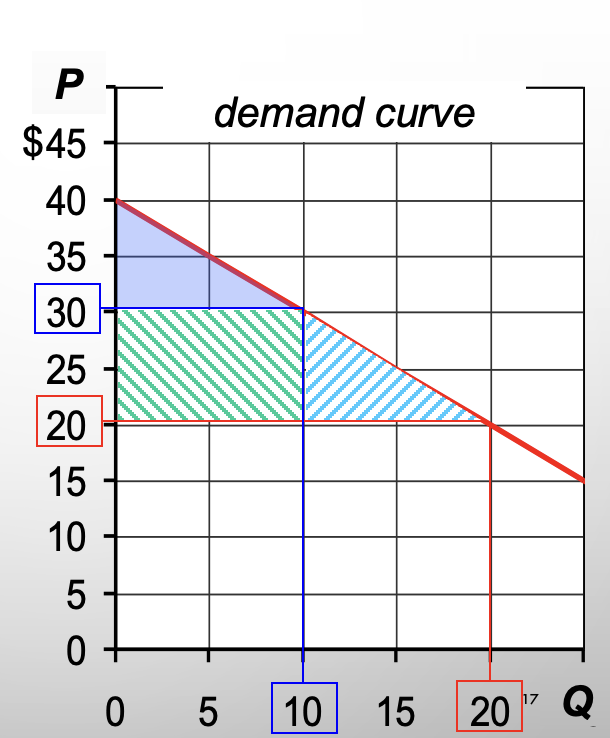 <p>Suppose P falls to $20 from being $3.</p><p> How much will CS increase due to buyers entering the market.</p>