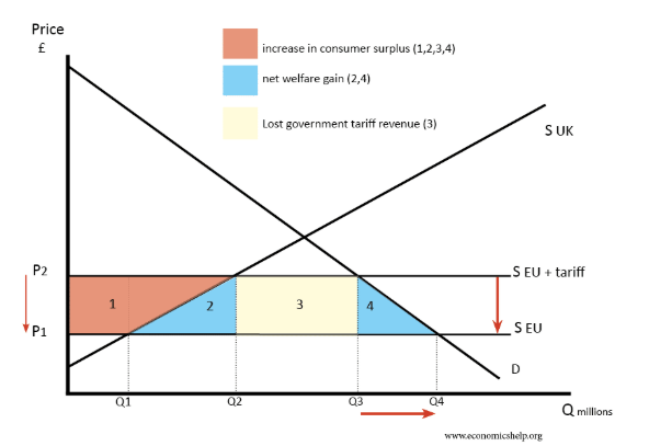 <ul><li><p>The removal of tariffs leads to lower prices for consumers (Prices fall from P1 to P2)</p></li><li><p>This fall in prices enables an increase in consumer surplus of areas 1 + 2 + 3 + 4</p></li><li><p>Imports will increase from Q3-Q2 to Q4-Q1</p></li><li><p>The government will lose tax revenue of area 3. Tax revenue from imports was T (P1-P2) × (Q3-Q2)</p></li><li><p>Domestic firms producing this good will sell less and lose producer surplus equal to area 1</p></li><li><p>However, overall there will be an increase in economic welfare of <strong>2+4</strong> (1+2+3+4 – (1+3)</p></li><li><p>The magnitude of this increase depends upon the elasticity of supply and demand. If demand elastic consumers will have a big increase in welfare</p></li><li><p>Essentially, removing tariffs leads to lower prices for consumers – so the price of imported food, clothes and computers will be lower. When the UK joined the EEC – the price of many imports from Europe fell.</p></li></ul><p><br></p>