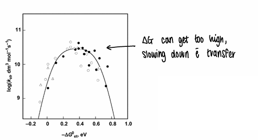 <p>The rate of electron transfer depends on ΔG and λ.</p><ul><li><p>Fast electron transfer occurs at low values of λ.</p></li></ul><p>Rapid biological electron transfer depends on the reactive site barely changing structure upon electron transfer. This means if ΔG gets too high, distortion occurs in the molecule and electron transfer slows.</p><ul><li><p>Molecules need to be rigid.</p></li></ul><p></p>