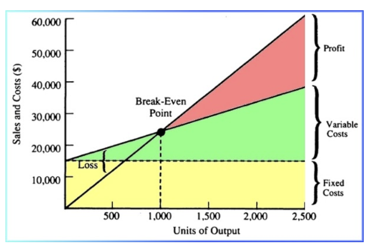 <p><span>point of balance between profit and loss</span></p>
