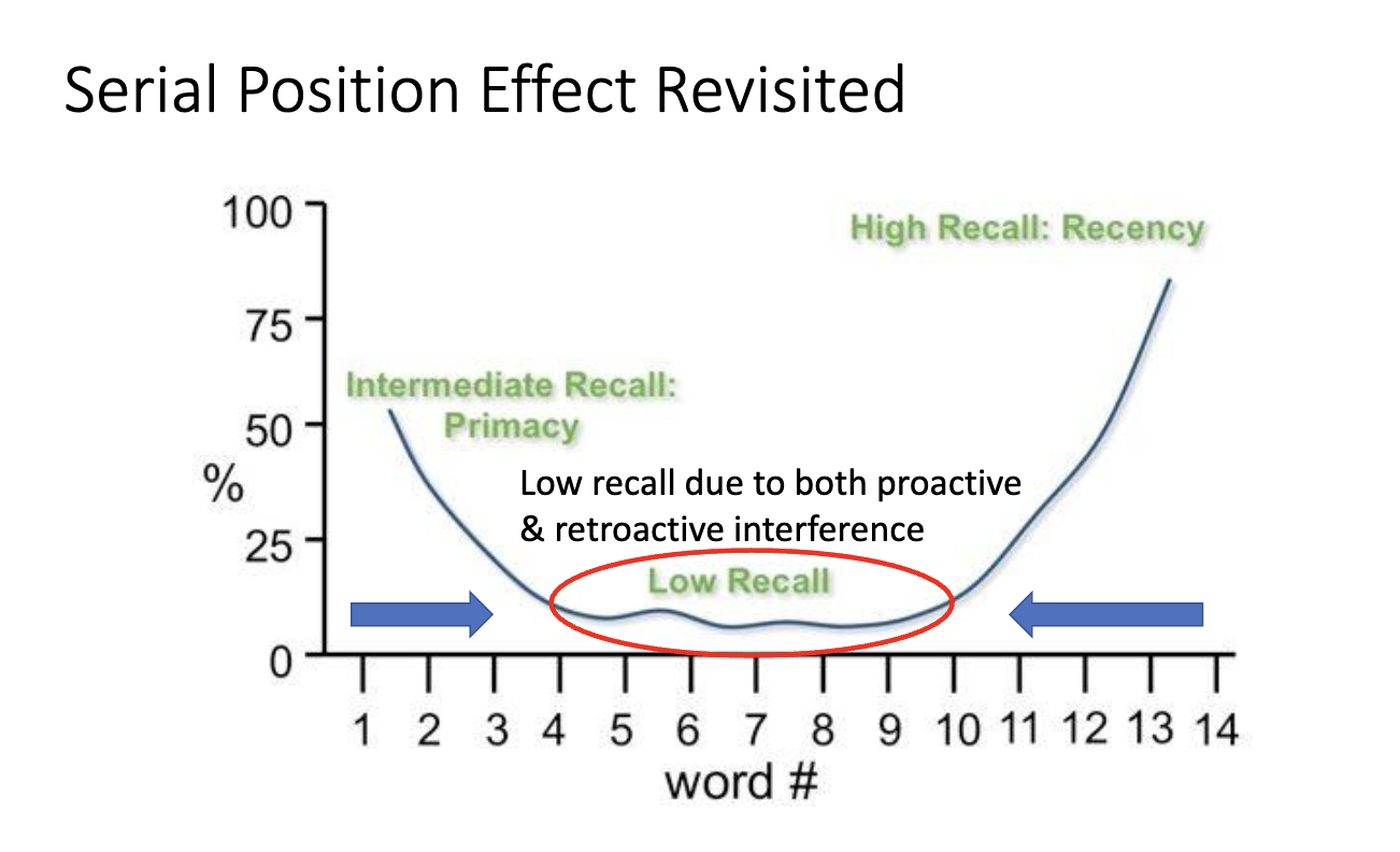 <p>Low recall is due to both PROACTIVE and RETROACTIVE INTERFERENCE </p>