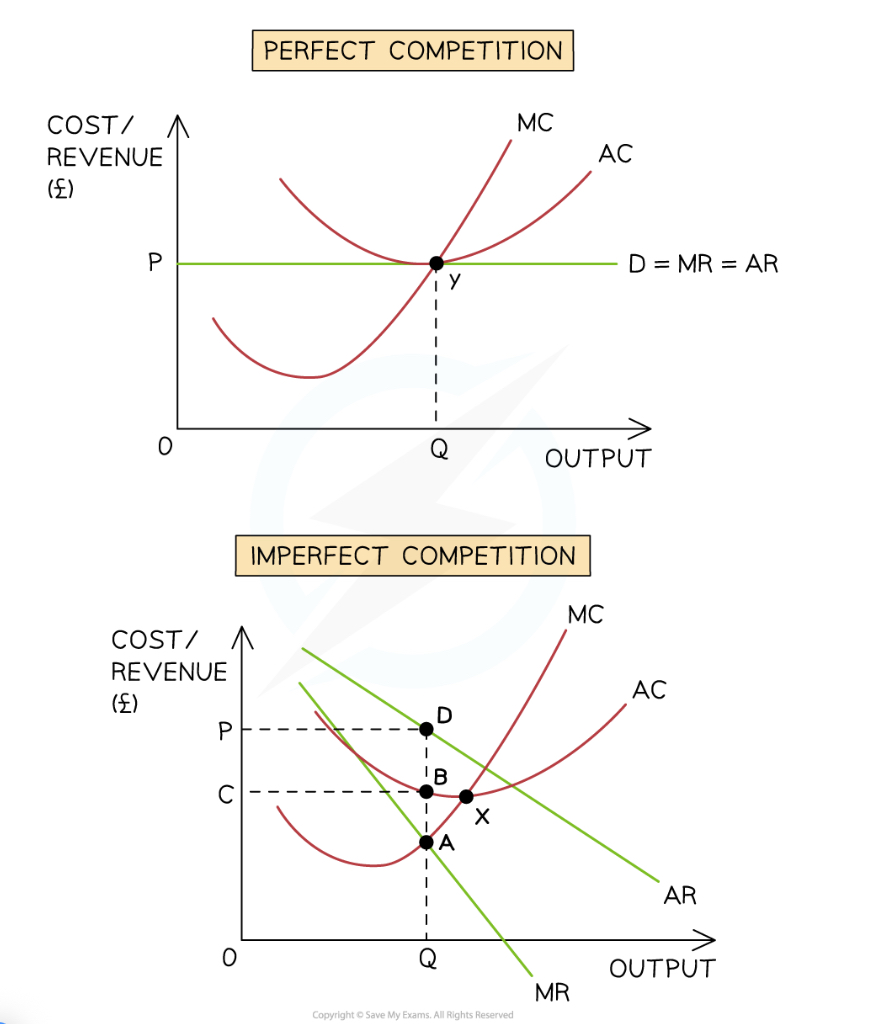 <p><strong><em>A perfectly competitive market on the top which experiences allocative and productive efficiency. An imperfect market on the bottom in which inefficiencies exist at the profit maximisation level of output</em></strong></p>