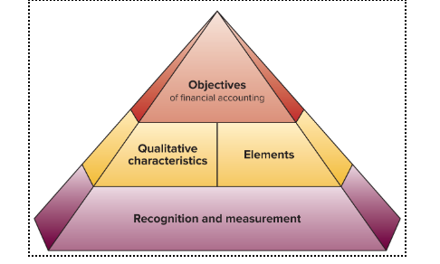 <p><strong>What the FASB thinks are the goals and needs of accounting</strong></p><p>Objectives - to provide information useful to investors, creditors, and others. </p><ul><li><p>NOTE THAT ONLY EXTERNAL USERS ARE LISTED, CAUSE GAAB PERTAINS TO FINANCIAL ACCOUNTING ONLY</p></li></ul><p>Qualitative characteristics - to require information that has <u>relevance and faithful representation</u></p><p>Elements - to identify items in financial statements</p><p>Recognition and Measurement - to set criteria for an item to be recognized as an element; and how to measure it</p>