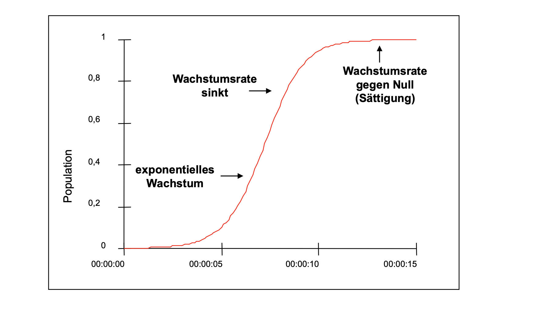 <p>S-Kurve: erst schnelles Wachstum, dann Verlangsamung durch Marktsättigung.</p>