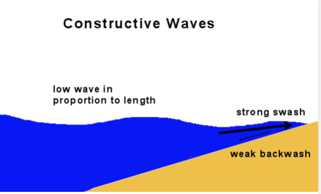 <p>strong swash, weak backwash </p><p>low height, large wavelength <br>depositional nature </p>