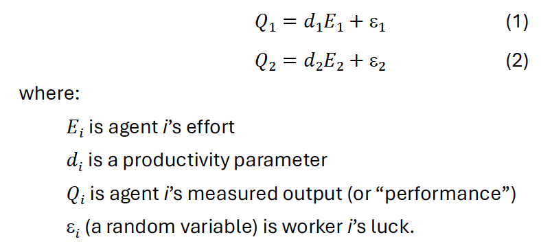 <p>P employs two As w/ production functions → see pic</p><ul><li><p>As’ disutility of effort functions are V(E<sub>i</sub>) w/ V’ and V” > 0</p></li><li><p>If Q1 and Q2 are separately observable → As could be paid via individual piece rates</p><ul><li><p>e.g. Y<sub>i</sub> = a<sub>i</sub> + b<sub>i</sub>Q<sub>i</sub> for i = 1, 2</p></li><li><p>Or P could run tournament between As</p></li></ul></li></ul><p></p>