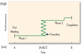 <p>Temporary groups under deadlines go through transitions between inertia and activity at the halfway point, they experience can increase in productivity.<br><br>Sequence of actions: <br>1) Setting group direction <br>2) First phase of inertia <br>3) Halfway Point transition <br>4) Major changes<br>5) Second Phase of inertia <br>6) Accelerated activity </p>