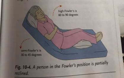 <p>A resident in the Fowler’s position is in a semi-sitting position (60-90 degrees)</p>